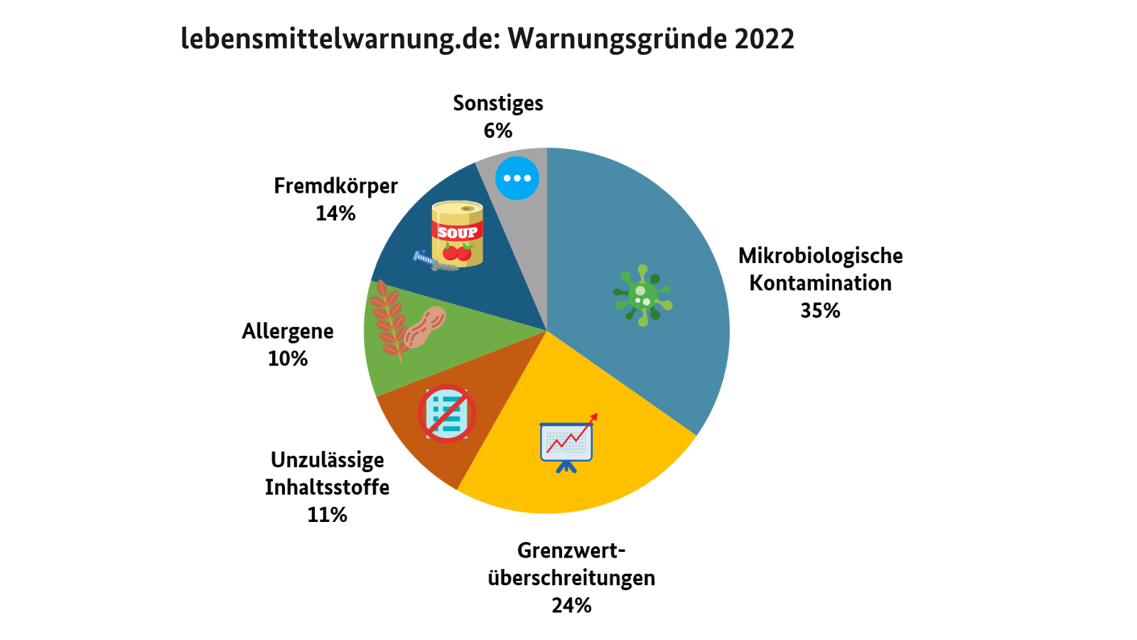 Lebensmittel