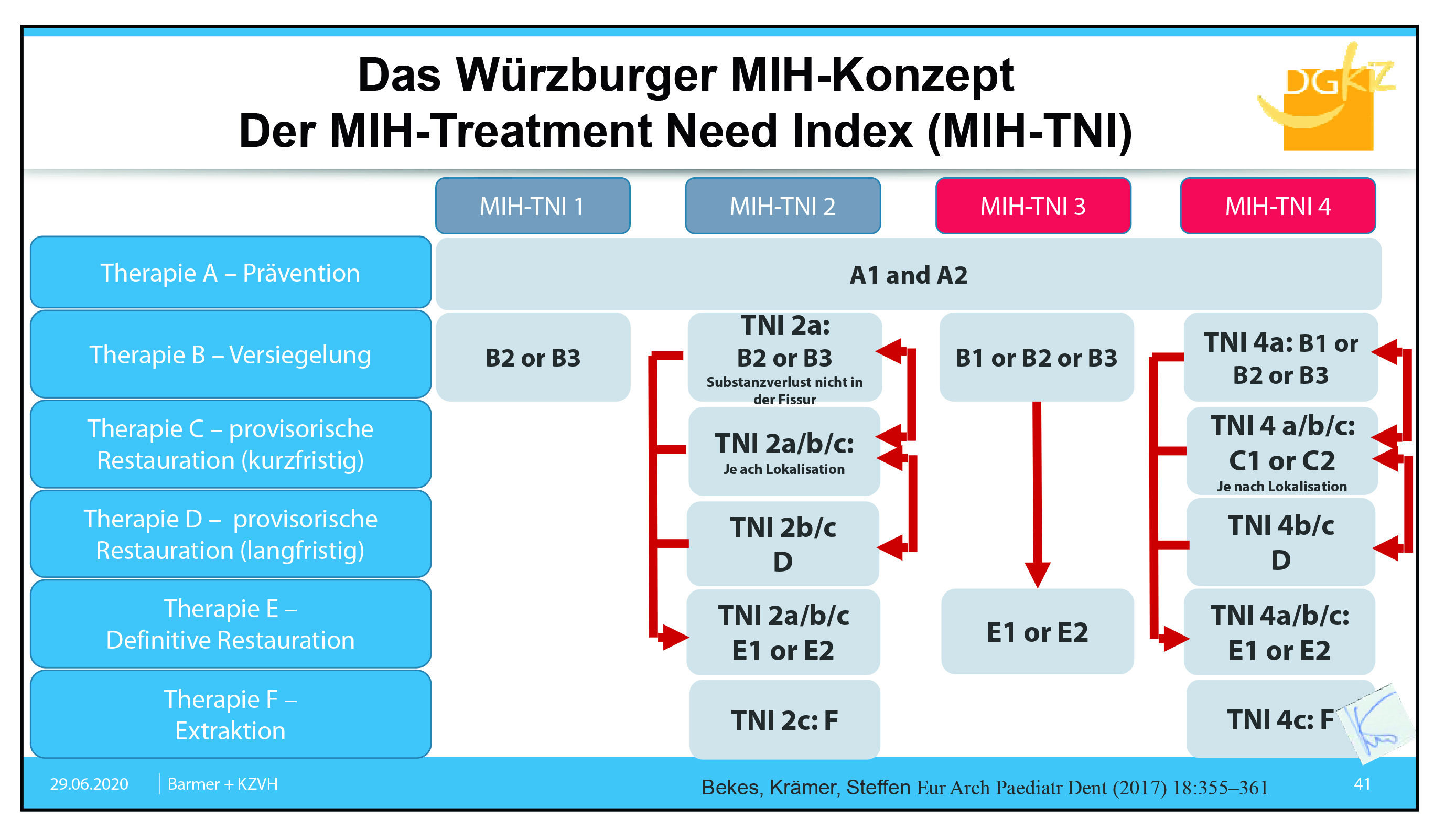 Teil des Würzburger MIH-Konzeptes (MIH-Treatment Need Index) © Prof. Dr. Dr. N. Krämer