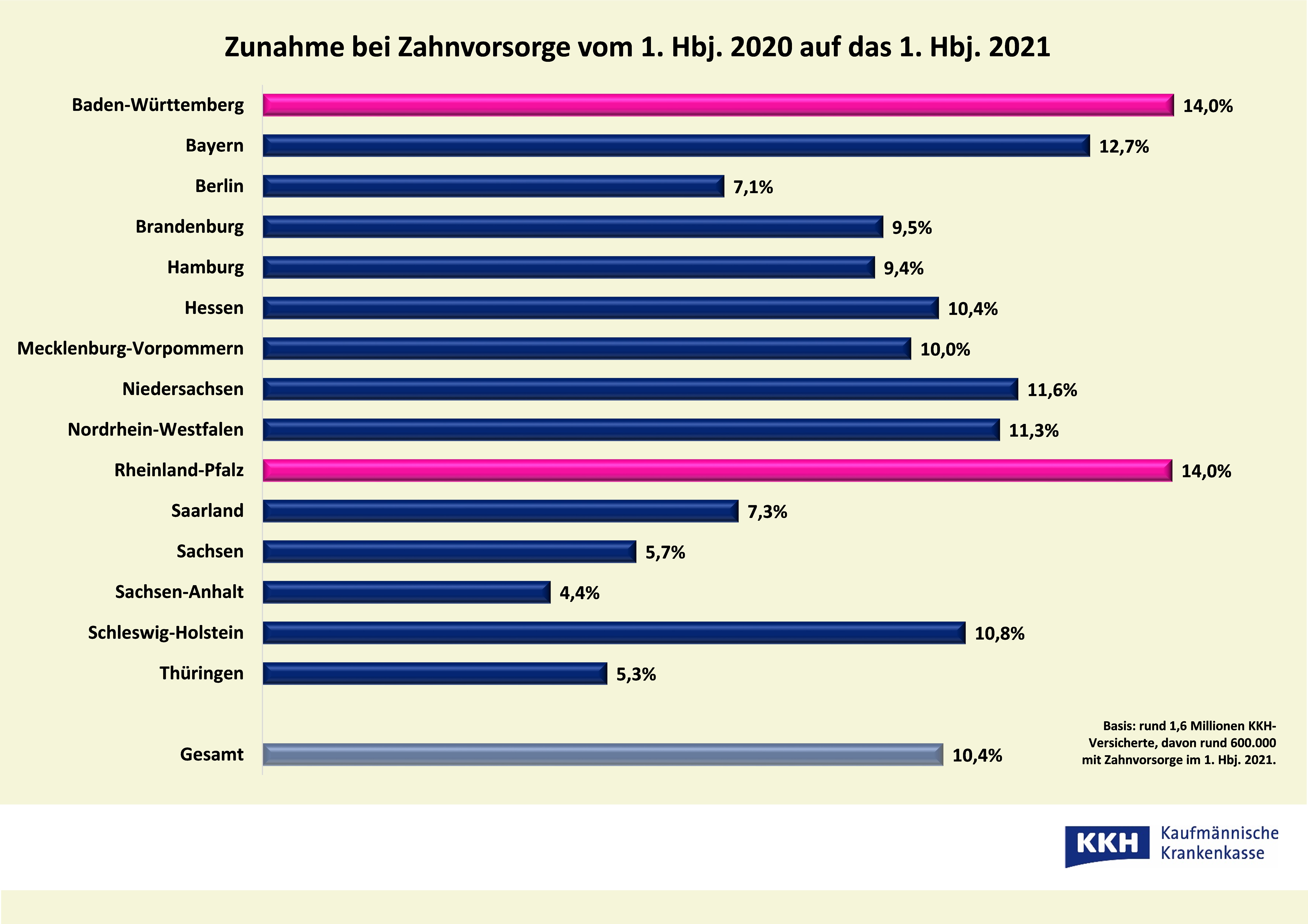 Tabelle mit Anstieg der Zahnvorsorge