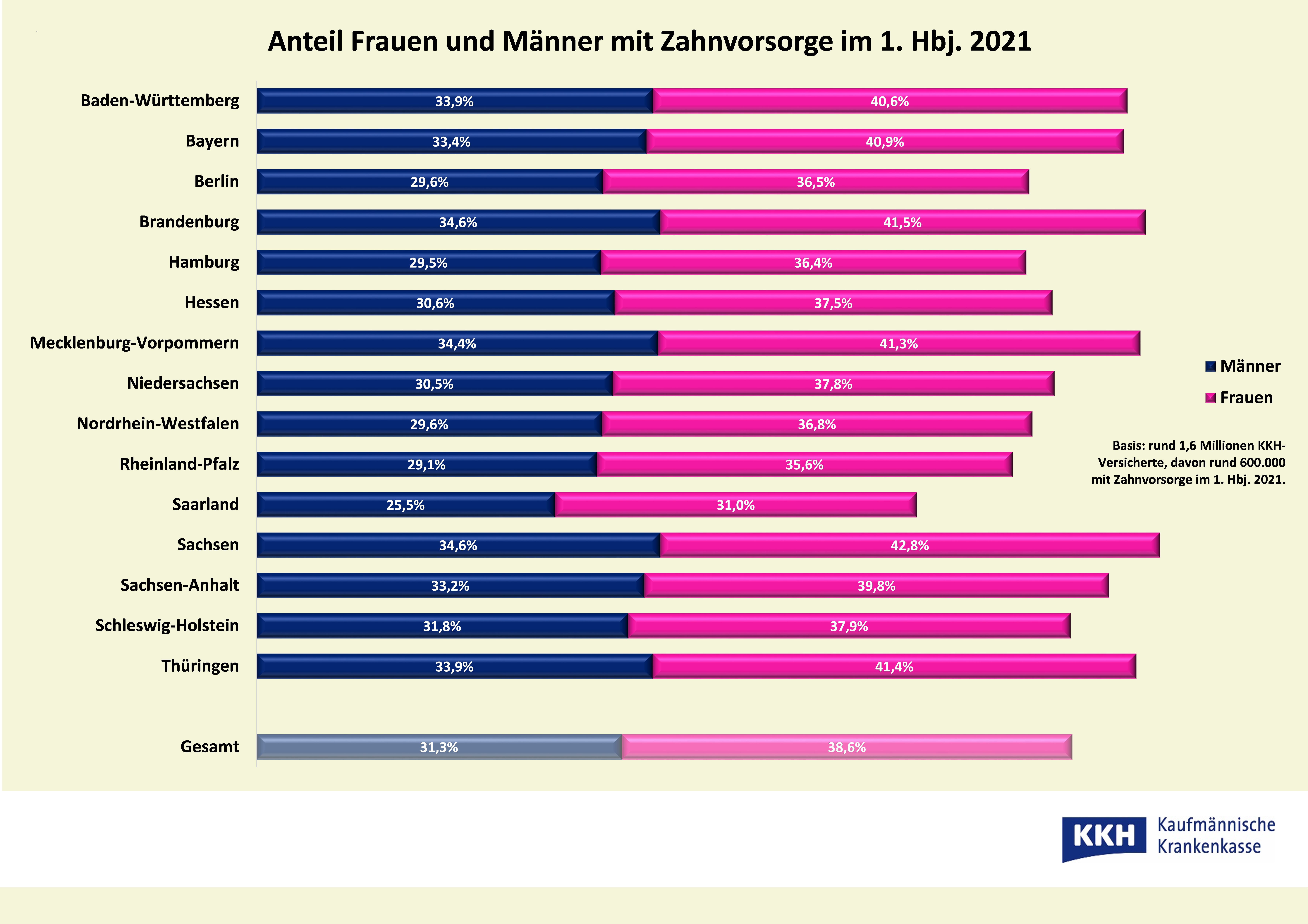 KKH Frauen Männeranteil Zahnvorsorge