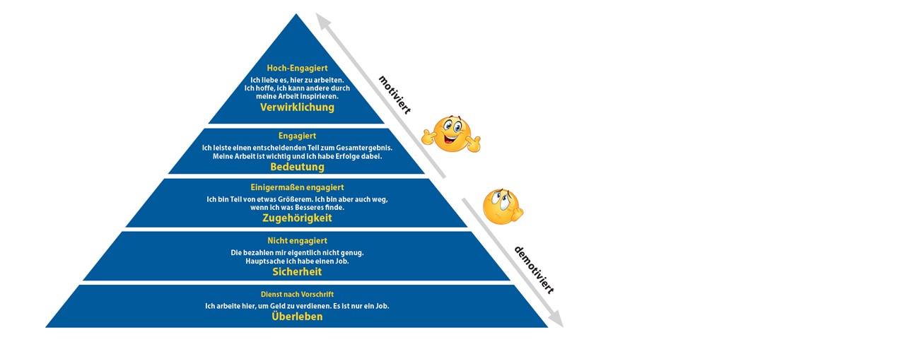 Pyramide nach Maslow