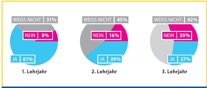 Berufswechsel