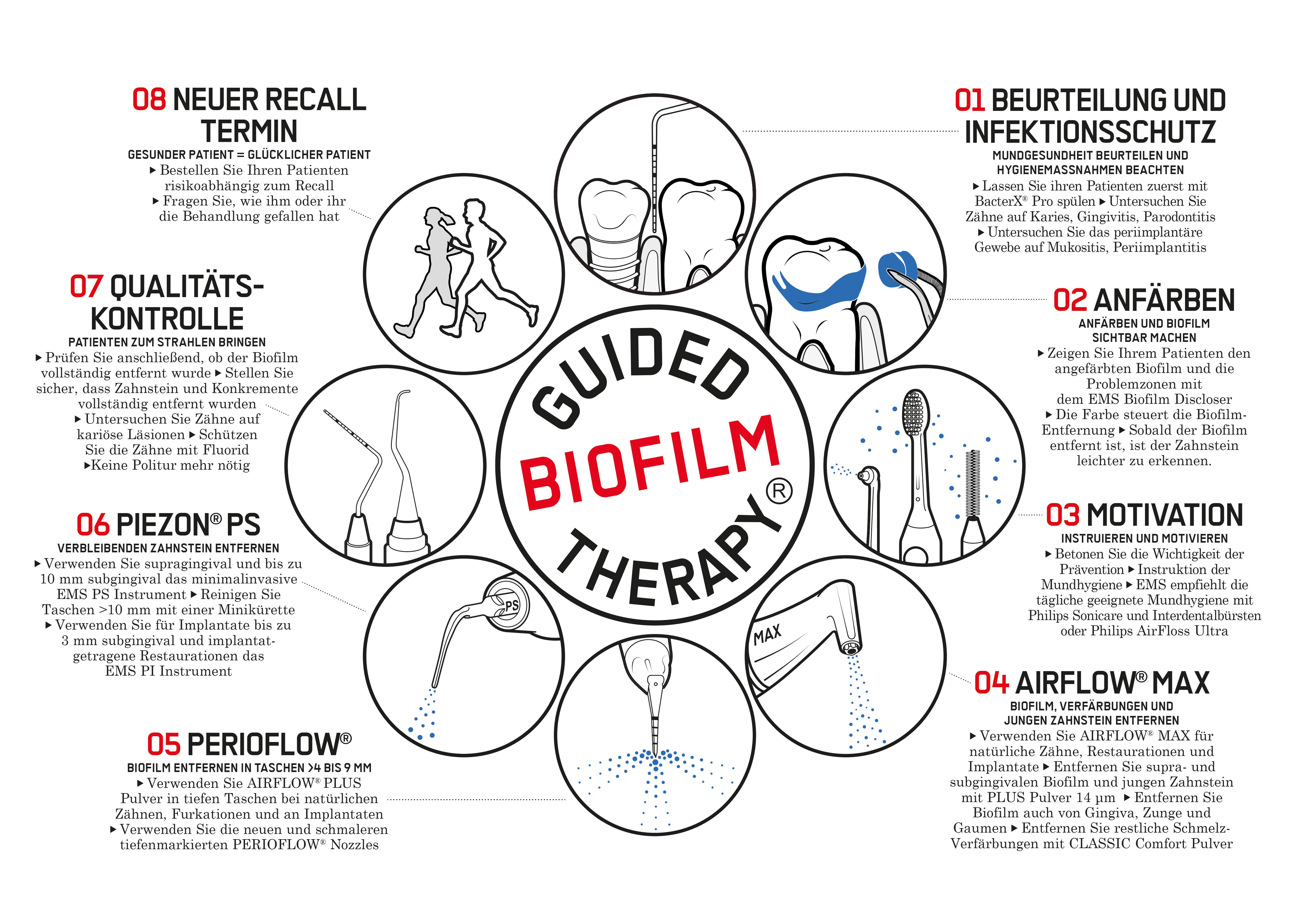 Die Guided Biofilm Therapy (GBT)