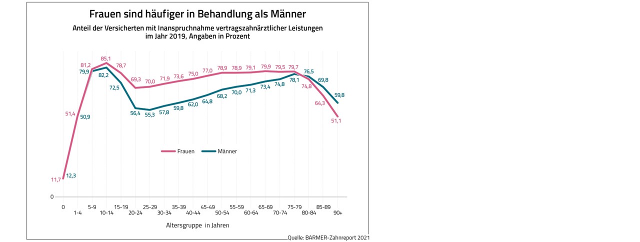 Barmer-Zahnreport 2021